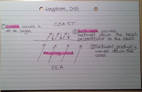 Longshore Drift Diagram | Geography revision, Revision notes, Geography