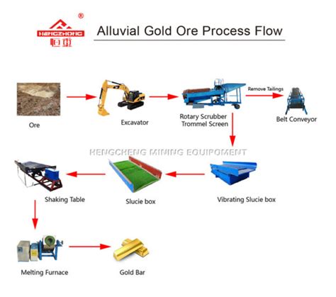 Alluvial gold processing plant - gold wash plant supplier from China