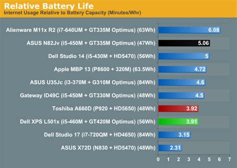 Dell XPS L501x Battery Life: Good but the 9-Cell Would Be Better - Dell XPS L501x: An Excellent ...