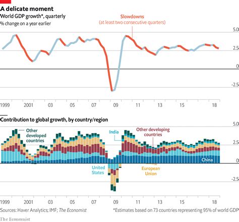 World Economic Growth Graph