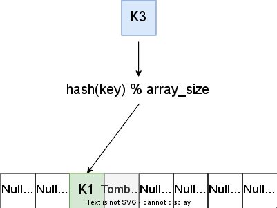 Hash Tables