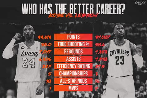 Better NBA career: Kobe Bryant or LeBron James? - Yahoo Sports