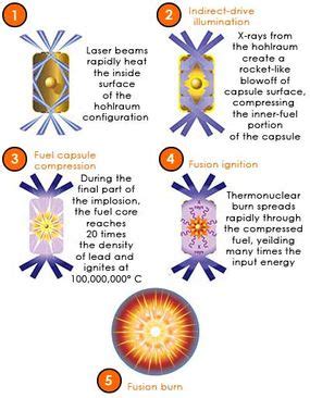 Fusion Reactors: Inertial Confinement - How Nuclear Fusion Reactors Work | HowStuffWorks