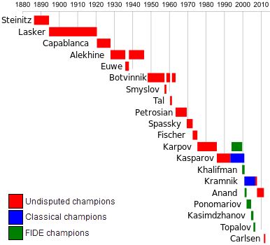 World Champions – reclaiming a lost century | ChessBase