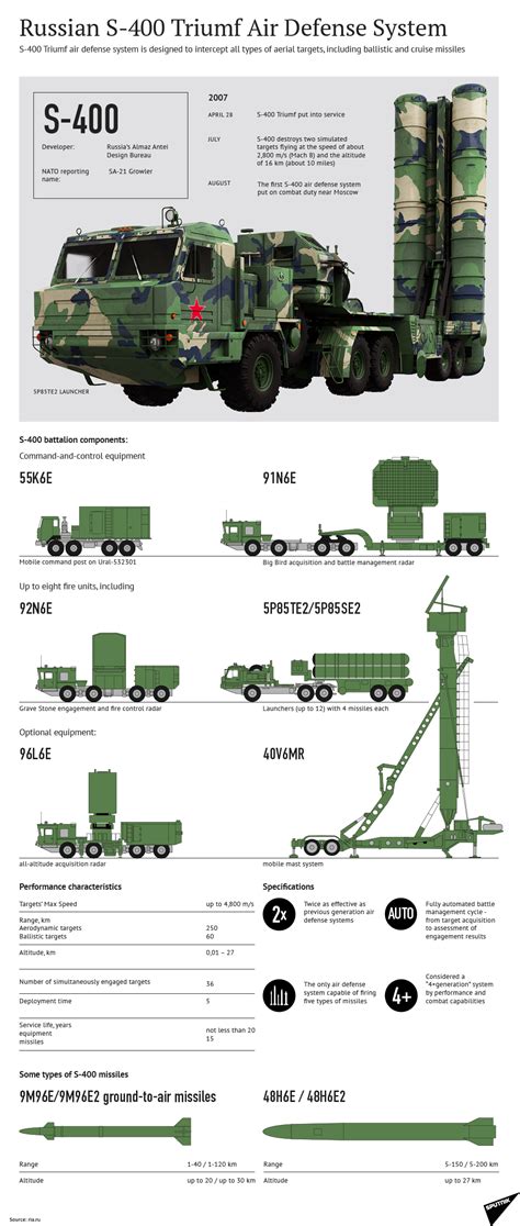 This infographic has everything you need to know about the Russian S ...