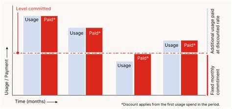 Cloud Pricing Models - Shedding light upon pricing options | LaptrinhX