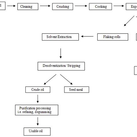 A Typical oil extraction process | Download Scientific Diagram