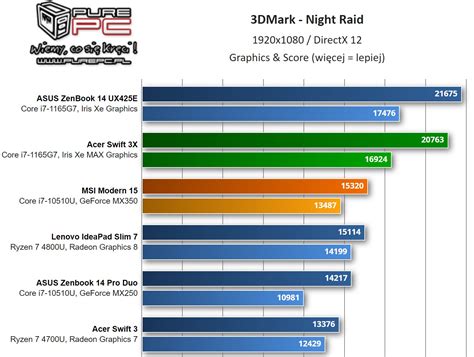 The first tests of discrete graphics Intel Iris Xe MAX appeared: the ...