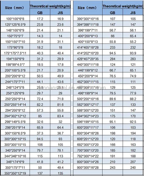 Steel Beam Dimensions Chart