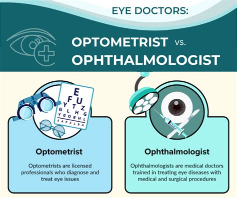 Optometrist vs. Ophthalmologist? What kind of eye doctor should I see? | Goodland Regional ...