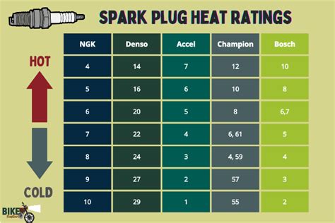 [Infographic] Spark Plug Heat Range Chart - Bike Restart