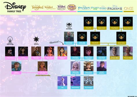 Disney Frozen / Tangled Family Tree by EnKillePaNatet on DeviantArt