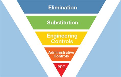 The Hierarchy of Controls | October 2022 | Safety+Health