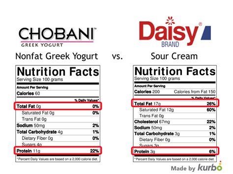 Daisy Sour Cream Nutrition Facts – Runners High Nutrition