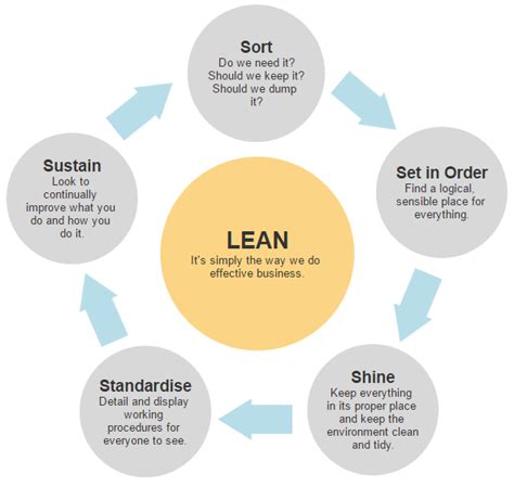 5S Diagrams and Templates - Free 5S Audit Form Software