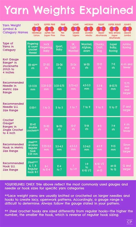 Types Of Yarn - A Complete Guide To All Crochet Yarn Types