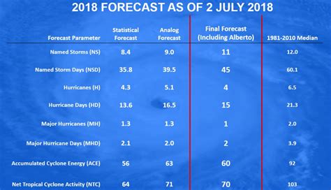 2018 Hurricane Season: Be Prepared - Blue Glacier Security & Intelligence