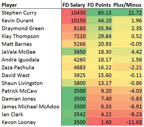 Stephen Curry: Daily Fantasy NBA Scouting Report | FantasyLabs