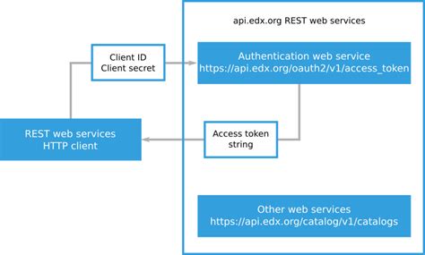 2. Authenticating as an edX REST Web Service User — EdX Course Catalog ...