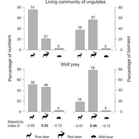 Comparison of diet composition of wolves in two parts of Western ...