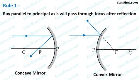 Concave Mirror Diagram