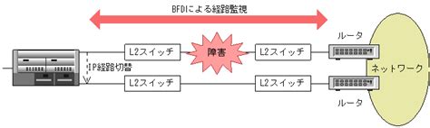 BFD概説