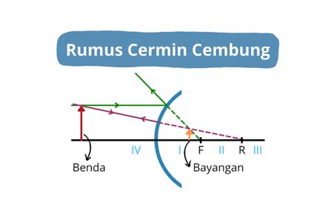 Cermin Cembung Materi Rumus Dan Contoh Soal Idschool - Riset