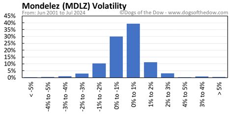 MDLZ Stock Price Today (plus 7 insightful charts) • Dogs of the Dow