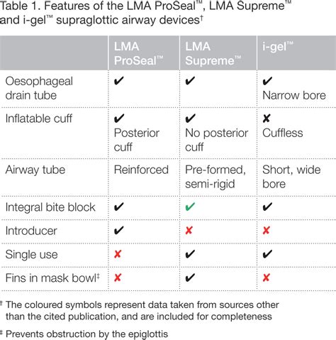 Lma Airway Types