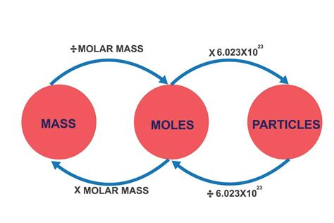 Molar Mass Conversion Chart