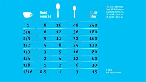 Quickly Convert Your Cups to Teaspoons to Milliliters (and More) with this Handy Chart