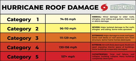 Hurricane Wind Damage