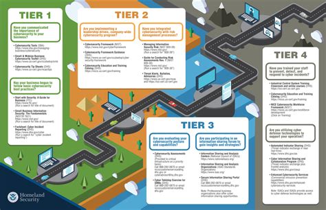 Cyber Security Roadmap Template