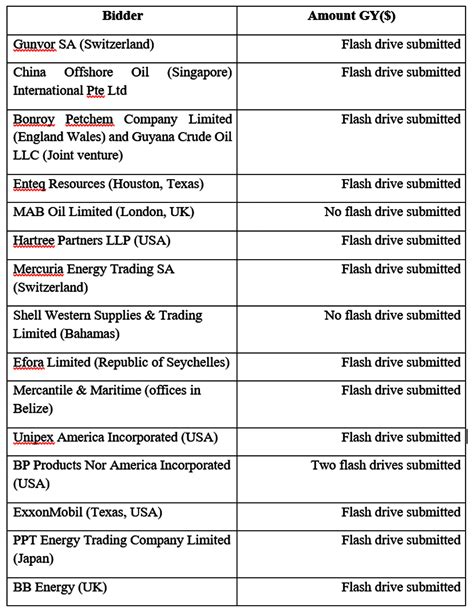 34 companies bid to market Guyana’s crude - Kaieteur News