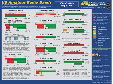 Ham Radio Resources band plan manuals grid map q signs