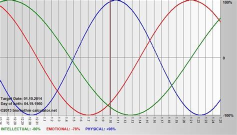 Biorhythm Calculator | Online chart, Calculator, Chart