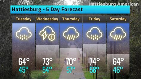 Hattiesburg Weather Forecast, Monday, Feb. 25