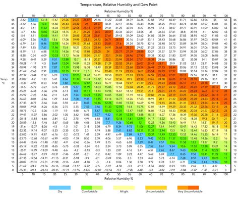 Dew Point Temperature Chart