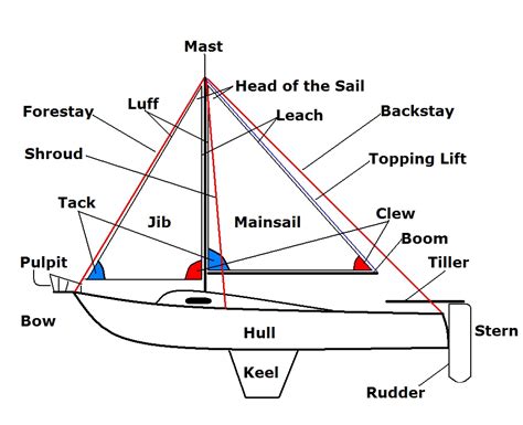 Sailboat Diagram With Terms at Sherry Green blog