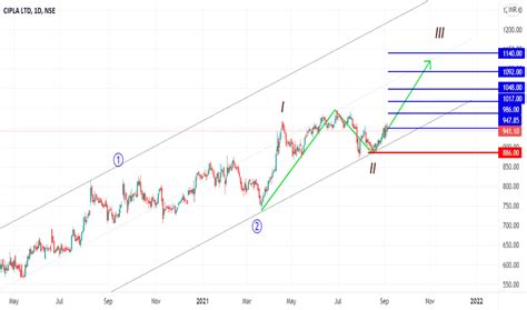 CIPLA Stock Price and Chart — NSE:CIPLA — TradingView — India