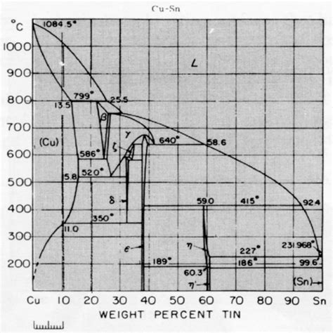 Standards & Properties: Metallurgy of Copper-Base Alloys