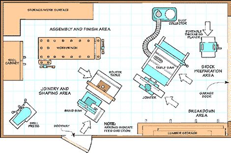 small shop layout | Workshop layout, Shop layout, Woodworking workshop