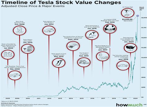 Tesla Stock Timeline - A strong portfolio has a healthy mix of stocks ...