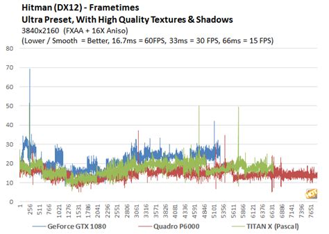 NVIDIA Quadro P6000 Is Faster Than Titan X in Gaming Benchmarks