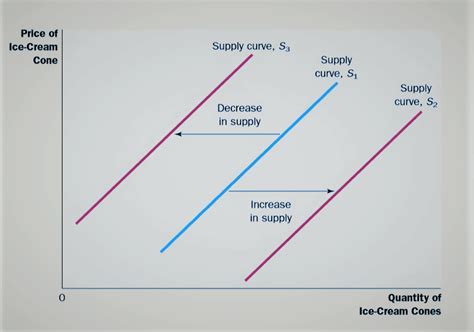 When firms exit a perfectly competitive industry, the market supply curve shifts to the left ...