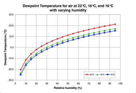 Dew point Temperature for 22°C, 18°C and 16°C air with varying humidity... | Download Scientific ...