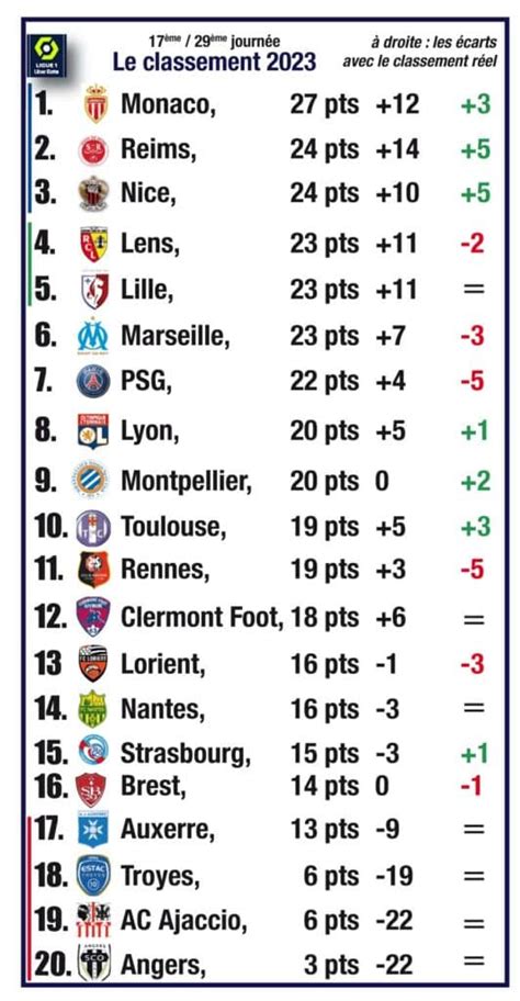 Ligue 1 : cet incroyable classement 2023, qui sanctionne le PSG... et l'OM