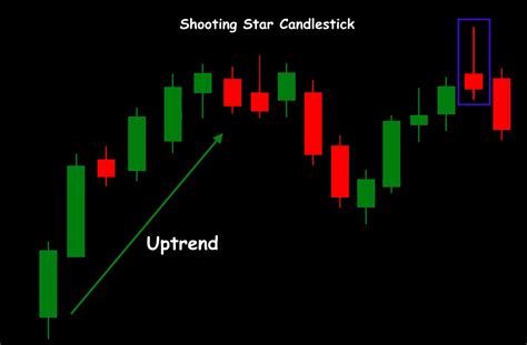 Shooting Star Candlestick Pattern Strategy » The Trader In you