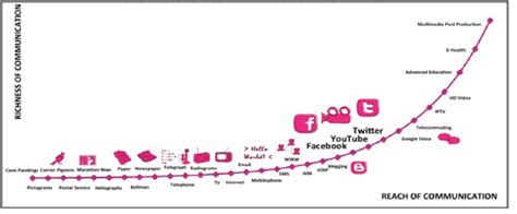 Evolution Of Communication Technology Timeline