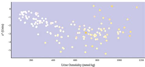 Frontiers | The Effect of Hydration on Urine Color Objectively Evaluated in CIE L*a*b* Color Space